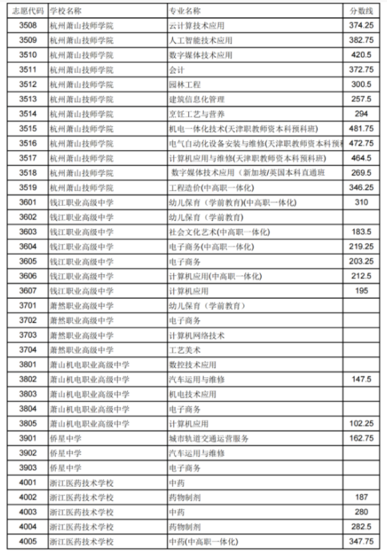 2022杭州萧山区中考第三批次录取分数线公布