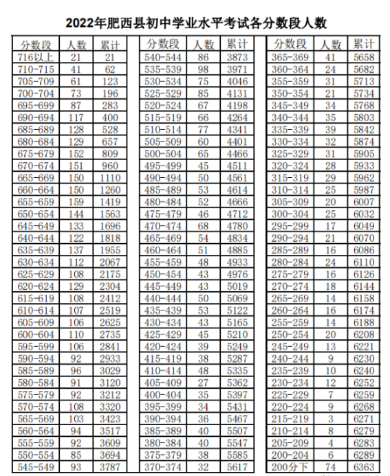 2022年肥西县中考分数段统计表