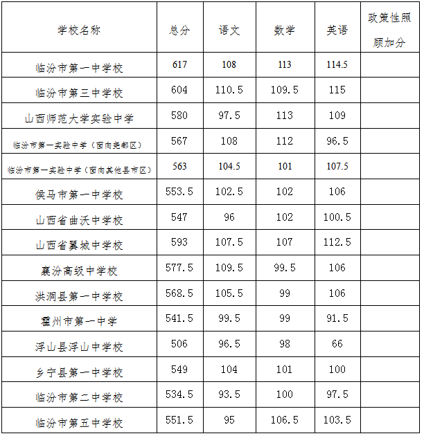 臨汾市2022中考錄取分數線