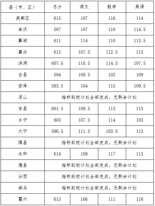 臨汾市2022中考錄取分數線