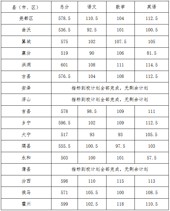 臨汾市2022中考錄取分數線