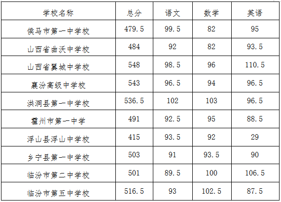 臨汾市2022中考錄取分?jǐn)?shù)線