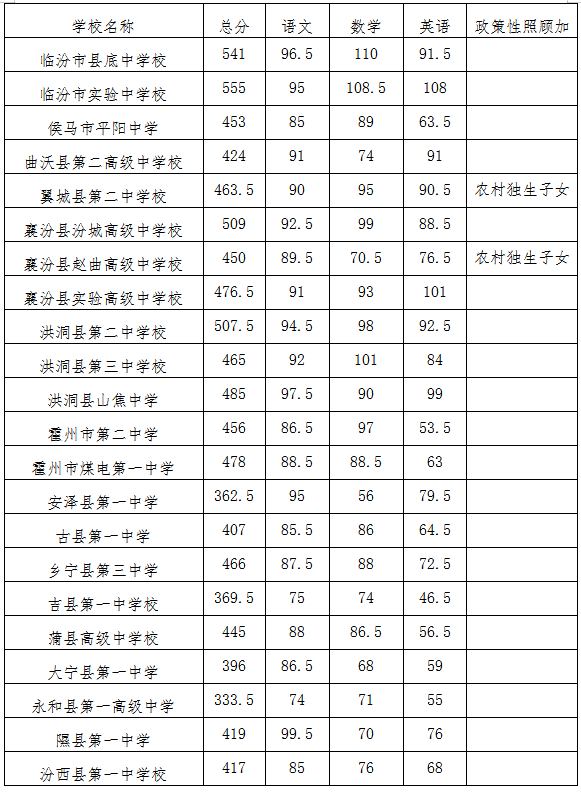 臨汾市2022中考錄取分數線