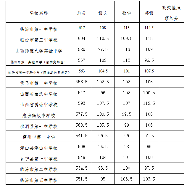 2023年臨汾多少分能上重點高中