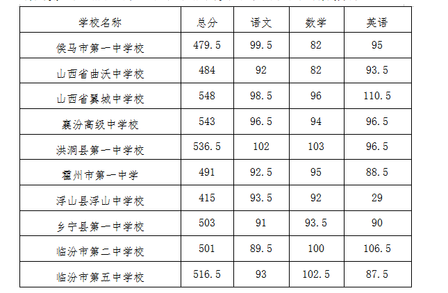 2022年临汾普高中考最低录取分数线公布 2022年临汾普高中考最低录取分数线公布