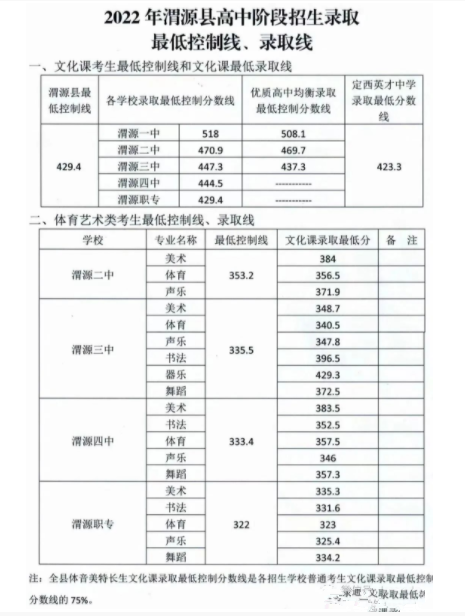 2022定西渭源县中考最低录取分数线