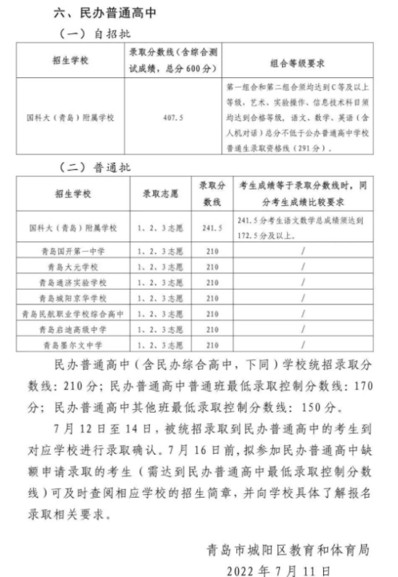 2022青島城陽區中考錄取分數線公布