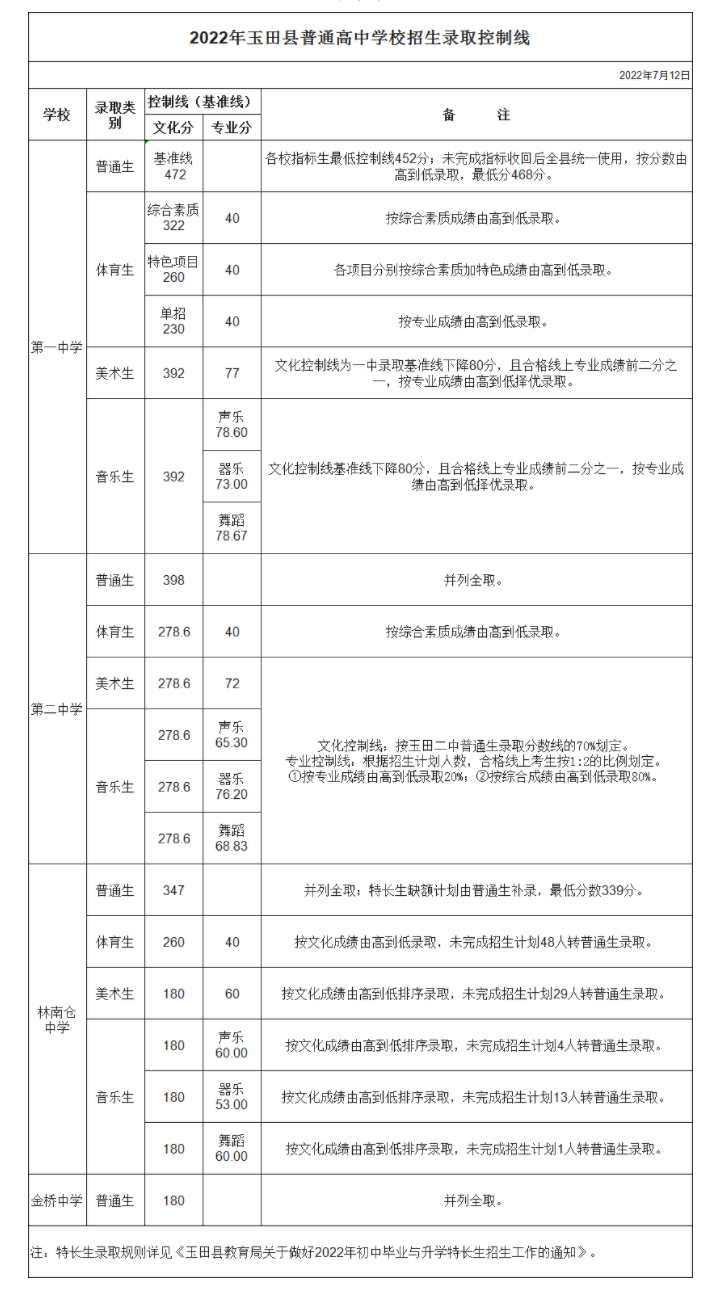 2022年唐山玉田普高中考錄取分數線公布