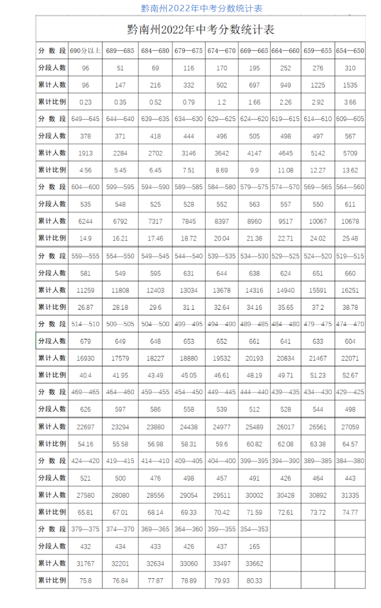 2022年黔南中考五分段统计表 中考成绩排名