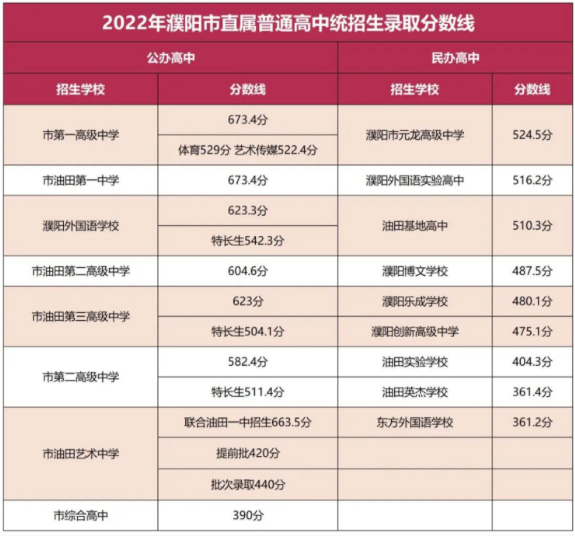 2022濮陽普高中考分數線