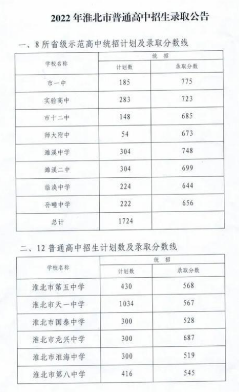2023年淮北初中考高中多少分能上