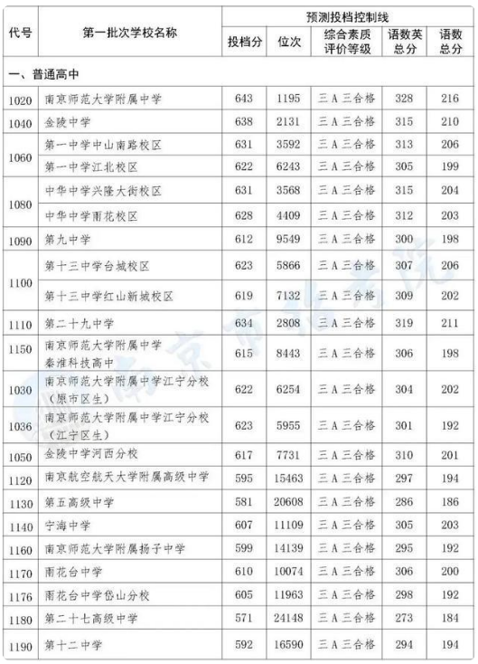 2022南京中考各高中录取分数线公布