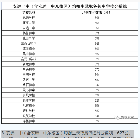 2022赣州安远县中考录取分数线公布