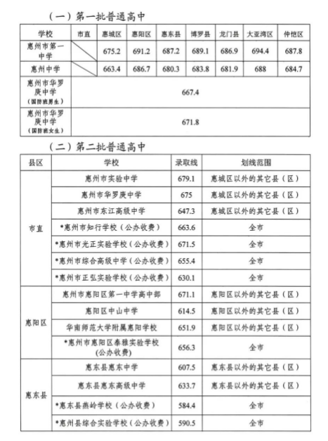 2022惠州中考各批次录取分数线公布