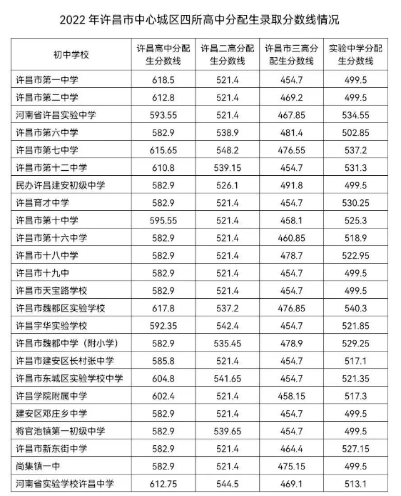 2022年许昌中考各高中录取分数线公布