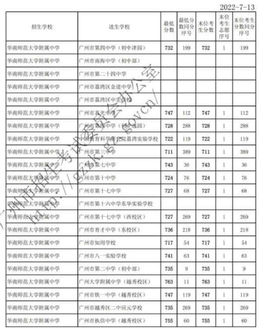 2022广州华南师范大学附属中学名额分配录取分数线