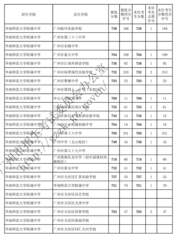 2022广州华南师范大学附属中学名额分配录取分数线