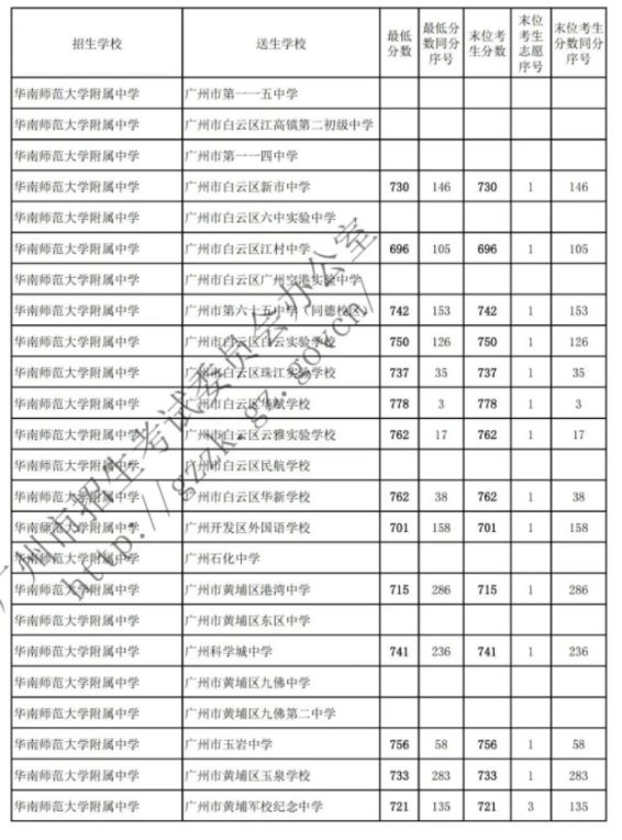 2022广州华南师范大学附属中学名额分配录取分数线