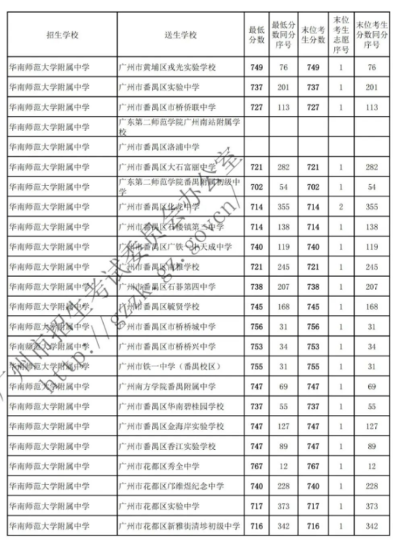 2022广州华南师范大学附属中学名额分配录取分数线