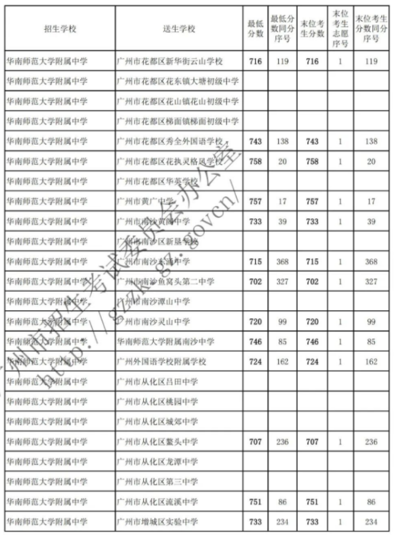 2022广州华南师范大学附属中学名额分配录取分数线