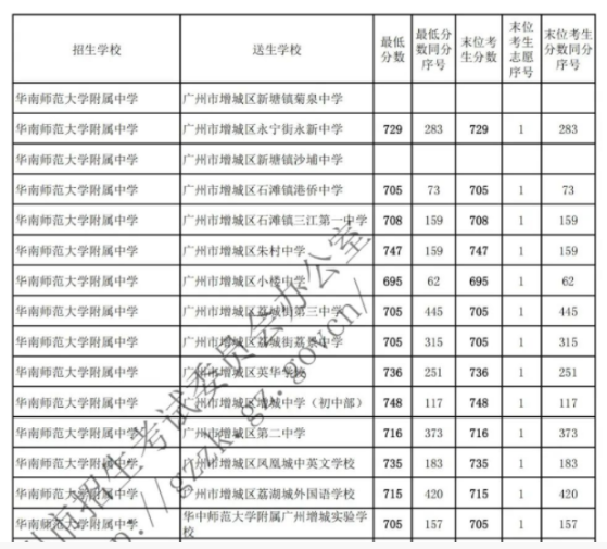 2022广州华南师范大学附属中学名额分配录取分数线