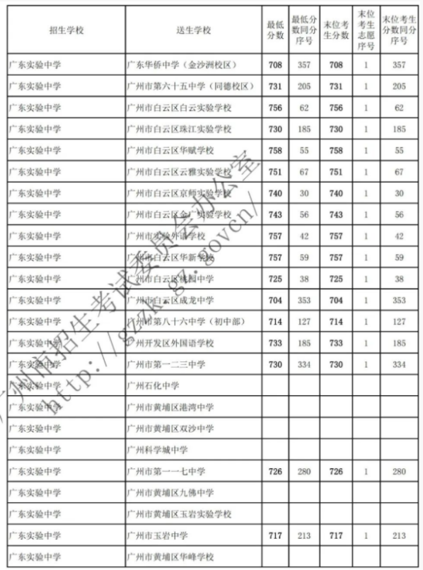 2022广东实验中学名额分配录取分数线