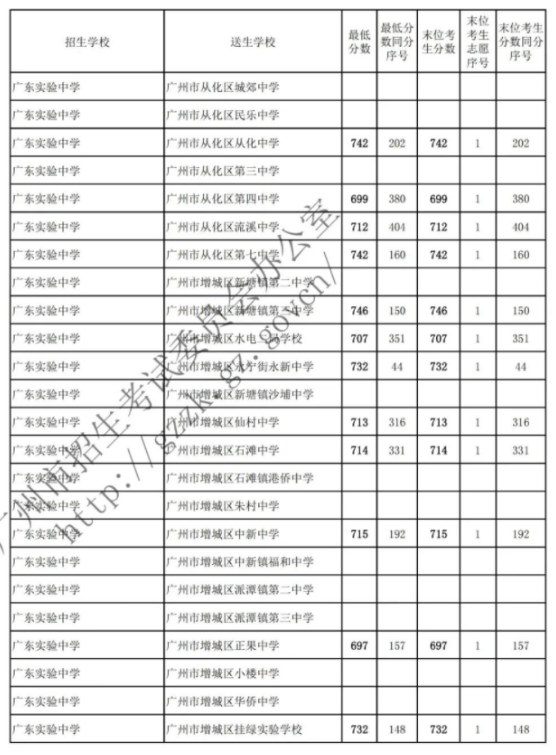2022广东实验中学名额分配录取分数线