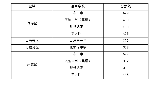 2022年秦皇島主城區(qū)中考錄取分?jǐn)?shù)線公布