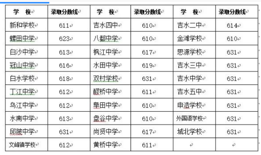 2022吉安吉水县中考录取分数线