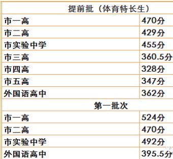 2022年汝州市中考錄取分數線公布