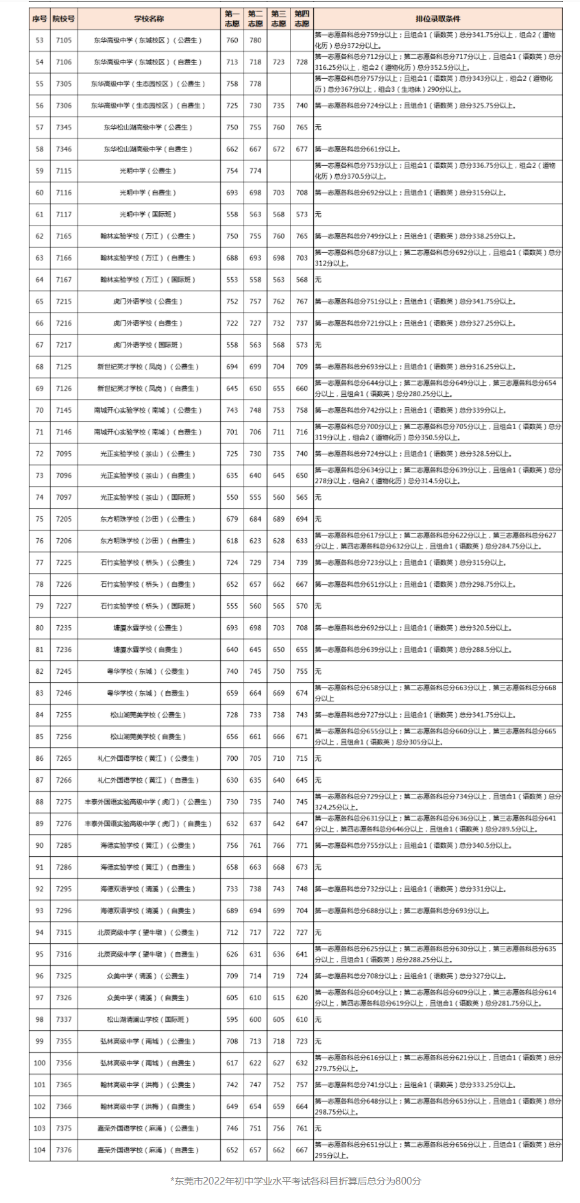 2022年东莞普高中考最低录取分数线公布