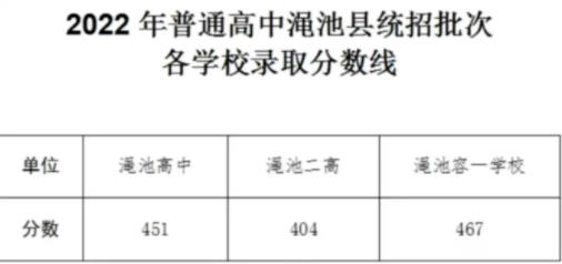2022年三门峡渑池县普高中考录取分数线公布