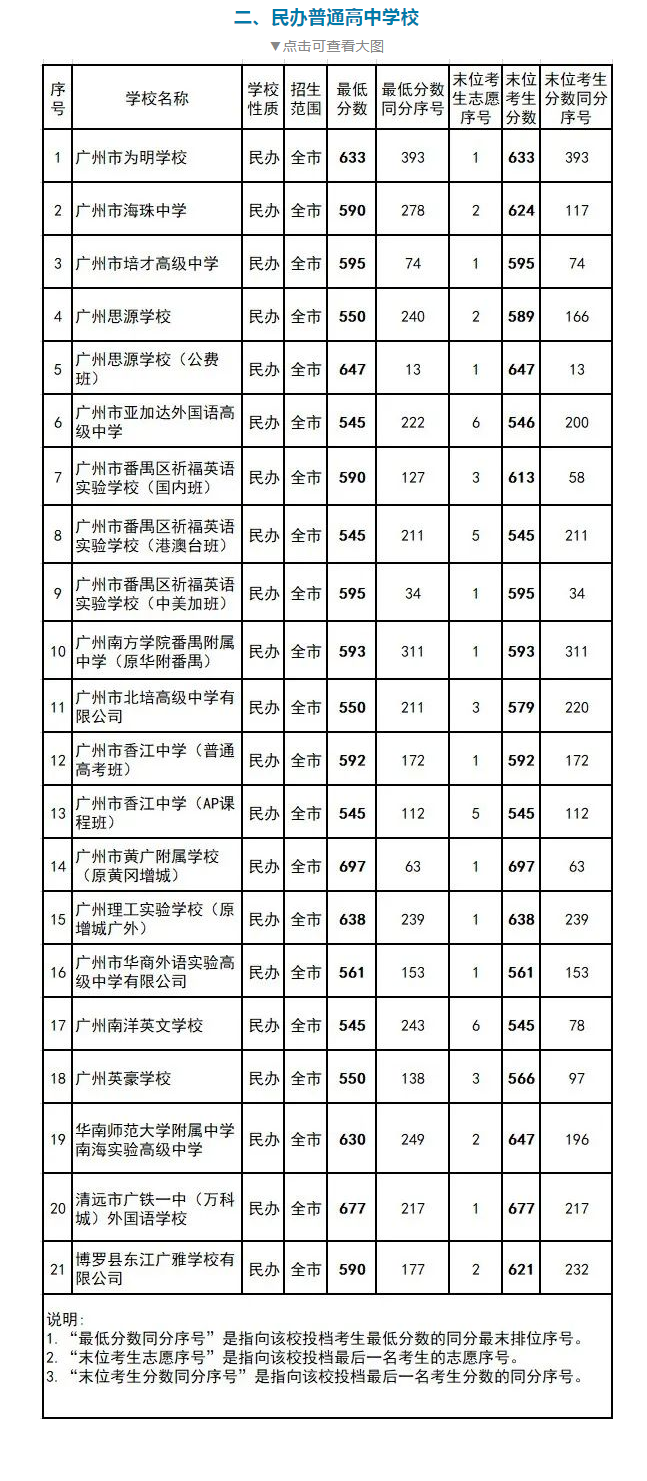 2022年广州中考第四批次录取分数线公布