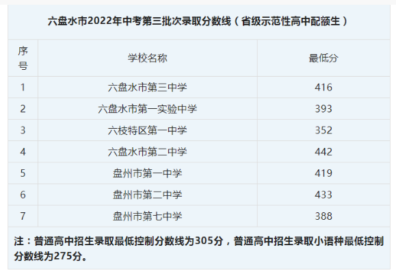 2022六盘水中考第三批次录取分数线