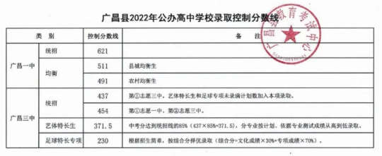 2022抚州广昌县中考普高录取分数线