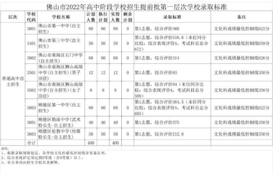 2022佛山中考提前批录取分数线公布