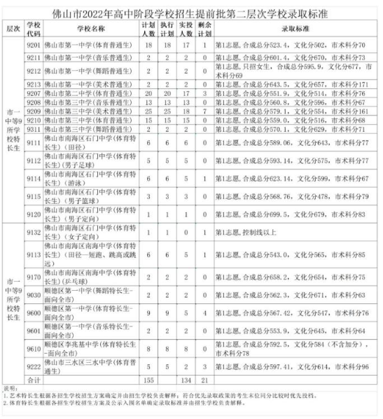 2022佛山中考提前批录取分数线公布