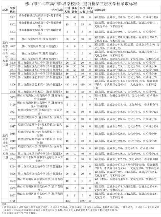 2022佛山中考提前批录取分数线公布