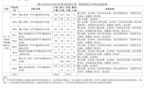 2022佛山中考第一批录取分数线公布