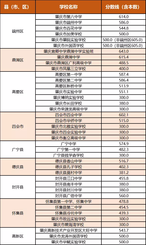 肇慶市2022年中考第二批分數線