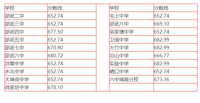 2022年南平邵武市普高中考最低录取分数线公布