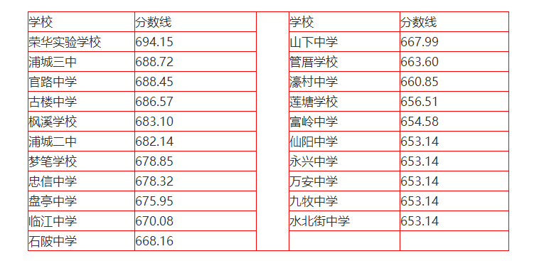 2022年南平浦城县普高中考最低录取分数线公布