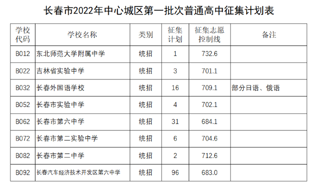 2022长春中考第一批次普通高中征集计划