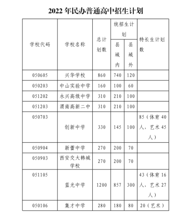 2022渭南民办普高中考招生计划 招生人数是多少