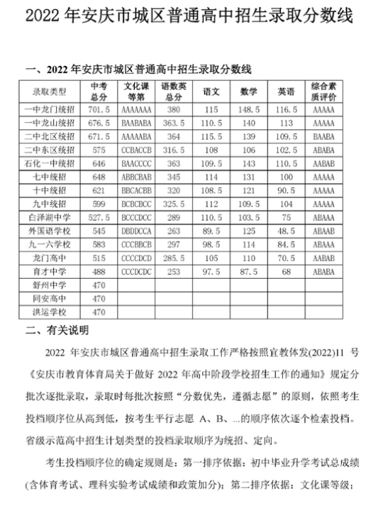 2022安庆中考各高中录取分数线公布