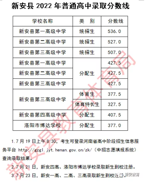 2022洛陽新安縣中考錄取分數線