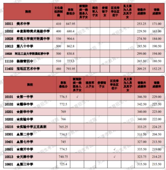 2022年天津市艺术类学校中考录取分数线公布