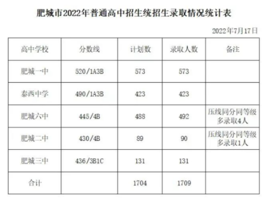 2022泰安肥城中考一分一段表 中考成绩排名