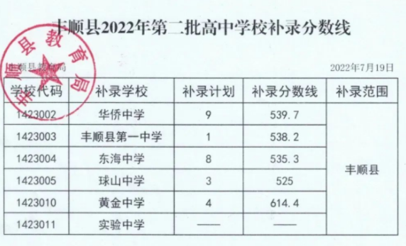 2022梅州丰顺县中考第二批次补录分数线