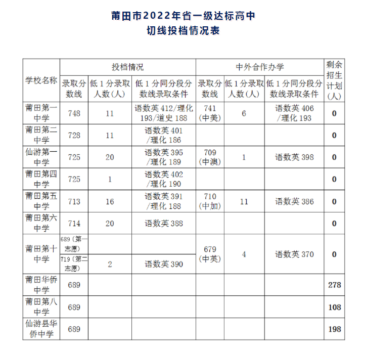 2022年莆田省一级达标学校中考分数线公布